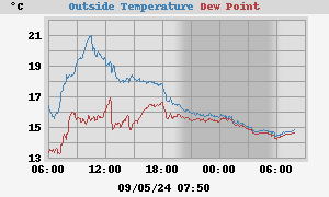 temperatures