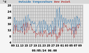 temperatures