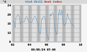 Temp. perc.chill