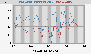temperatures