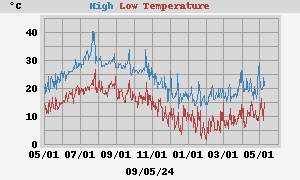 Yearly high/low