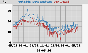 temperatures